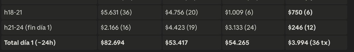 Tabla del primer día: US$82.694